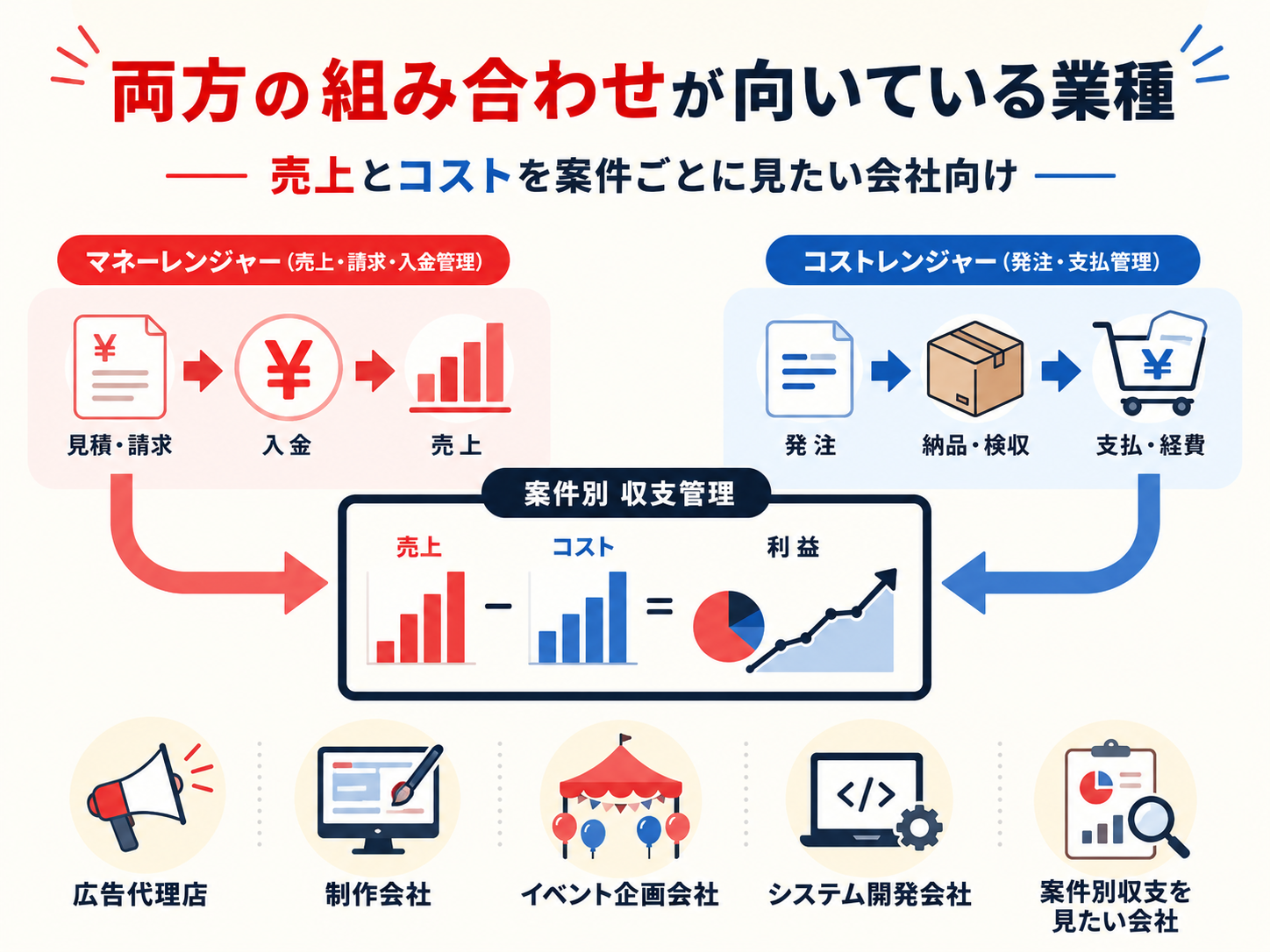 マネーレンジャーとコストレンジャーの組み合わせが向いている業種の拡大画像