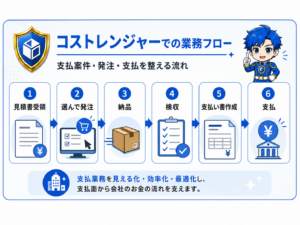 コストレンジャーの業務フロー